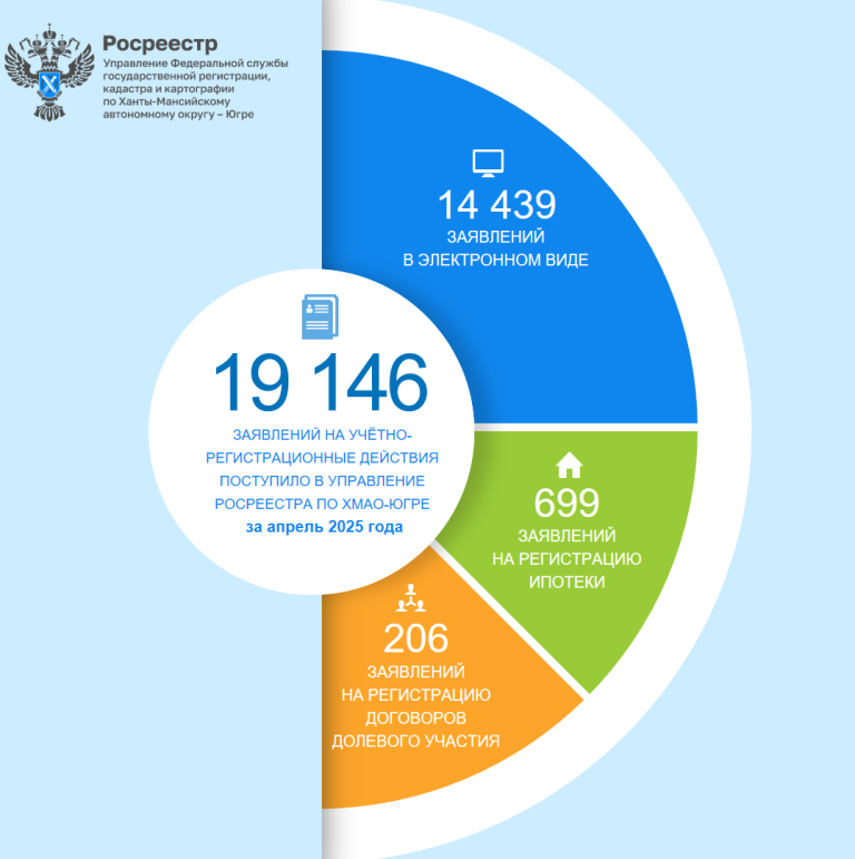 Росреестр Югры информирует о количестве заявлений, поступивших в электронном виде в апреле 2025 года