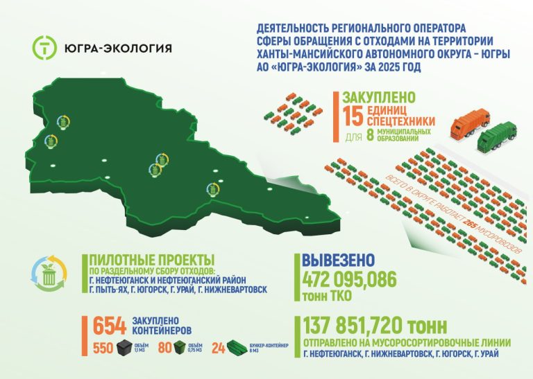 Югра в цифрах: итоги экологической работы 2025 года
